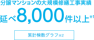 ʬޥ󥷥絬Ͻ 7,000ʾ