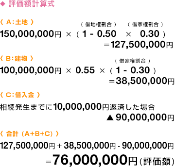  ɾ۷׻Aϡ150,000,000×(1-0.50[ϸ]×0.30[ڲȸ])127,500,000
Bʪ100,000,000×0.55×(1-0.30[ϸ])38,500,000
C³ȯޤǤ10,000,000ֺѤ碥 90,000,000
ҹ (A+B+C)127,500,000+38,500,000-90,000,000ߡ76,000,000(ɾ)